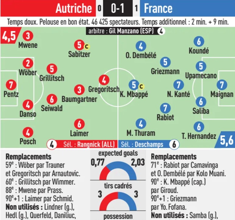 Austria vs France Player Ratrings L'Equipe
