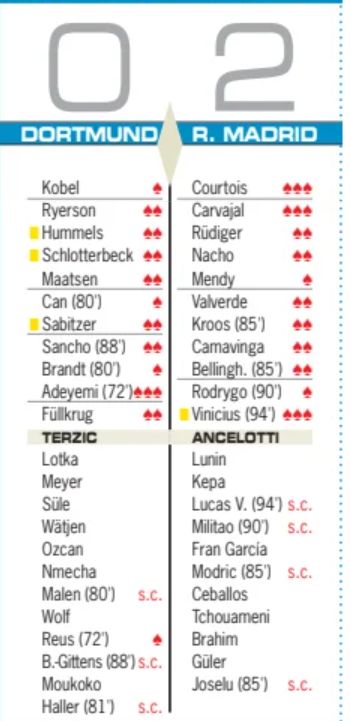 Champions League Final 2024 Player Ratings Diario AS Spanish Newspaper