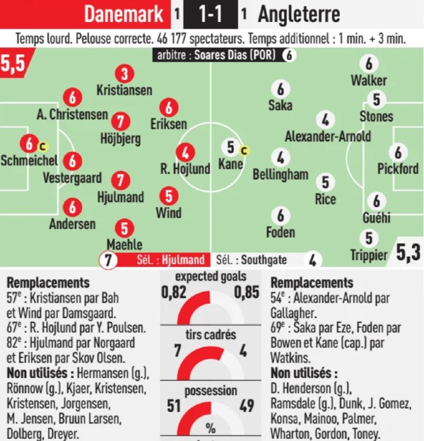 Denmark 1-1 England 2024 Player Ratings L'Equipe