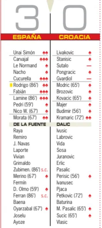 Diario AS player ratings Spain vs Croatia Euros