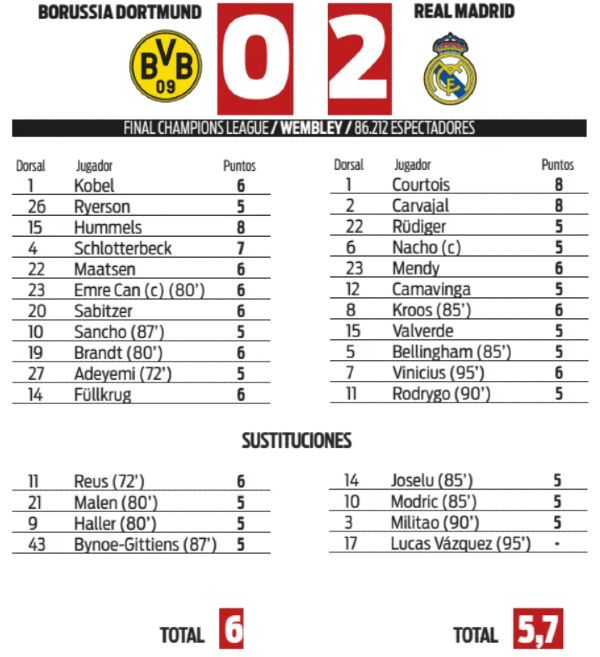 Diario Sport Player Ratings Dortmund Real Madrid