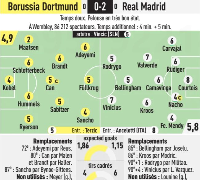 Dortmund vs Real Madrid 2024 L'Equipe Player Ratings