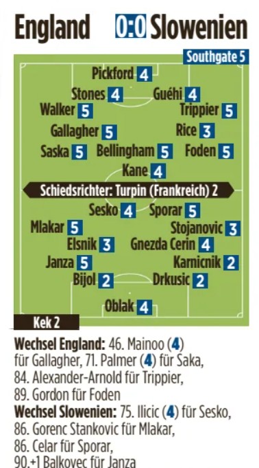 England vs Slovenia Bild Player Ratings (1)