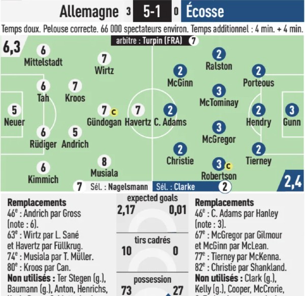 Germany 5-1 Scotland Player Ratings 2024 L'Equipe