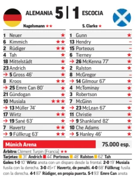 Germany Scotland EM 2024 Player Ratings Marca Newspaper