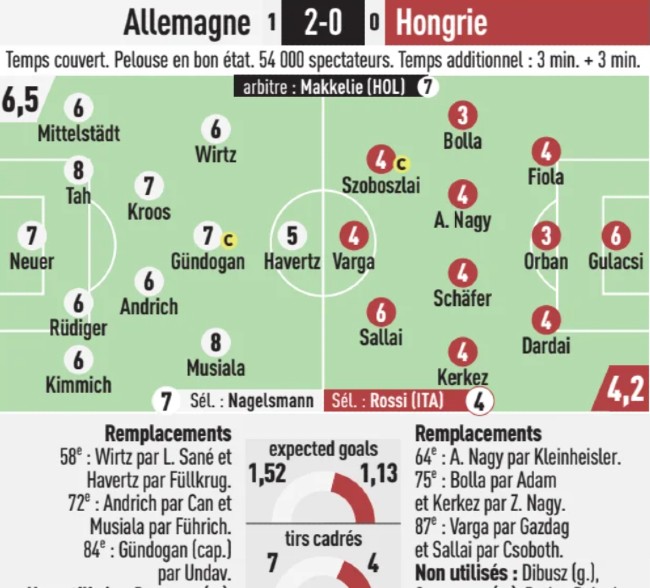 Germany vs Hungary player ratings L'Equipe 2024