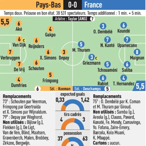 Holland vs France 2024 Player Ratings L'Equipe