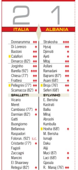 Ita vs Alb player ratings Diario AS