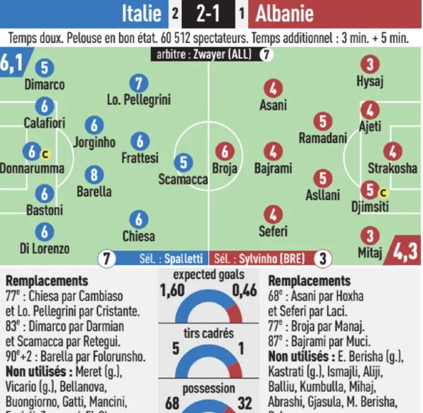 Italy Albania 2-1 Player Ratings L'Equipe