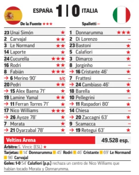 Marca player ratings Euro 2024 Spain Italy