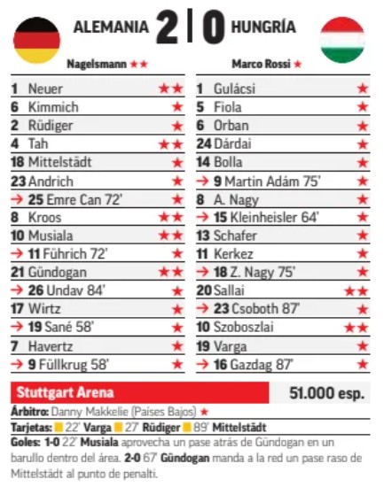 Marca player ratings Germany 2-0 Hungary Euro 2024