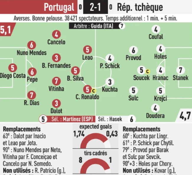 Portugal vs Czechia Player Rartings L'Equipe