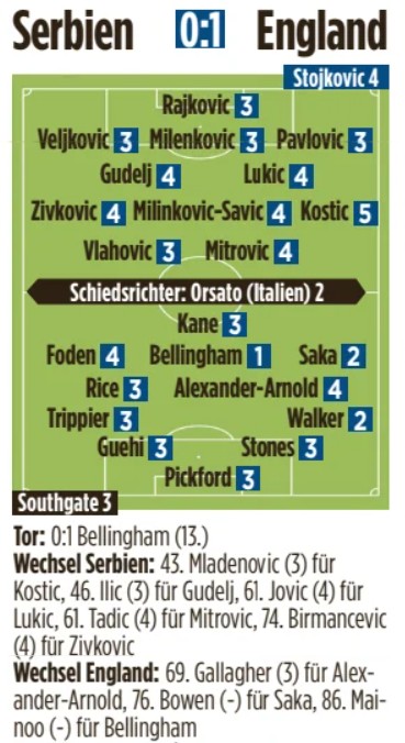 Serbia England Player Ratings Bild