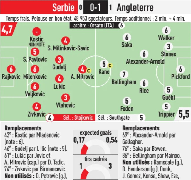 Serbia vs England Player Ratings L'Equipe