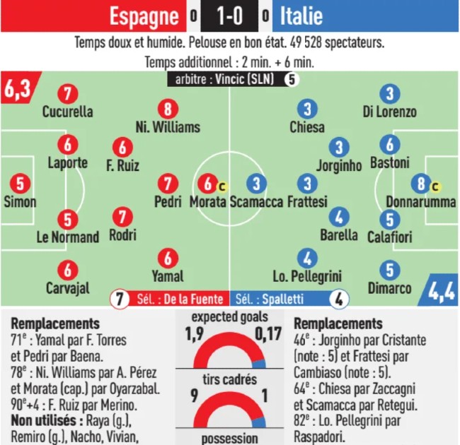 Spain 1-0 Italy 2024 Player Ratings L'Equipe