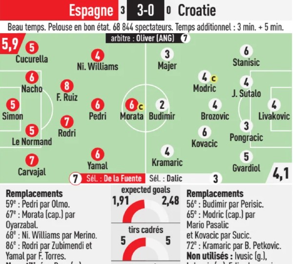 Spain 3-0 Croatia 2024 Player Ratings L'Equipe