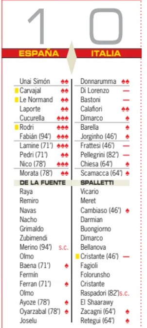Spain vs Italy 2024 Player Ratings Diario AS