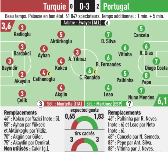 Turkey vs Portugal 2024 Player Ratings L'Equipe