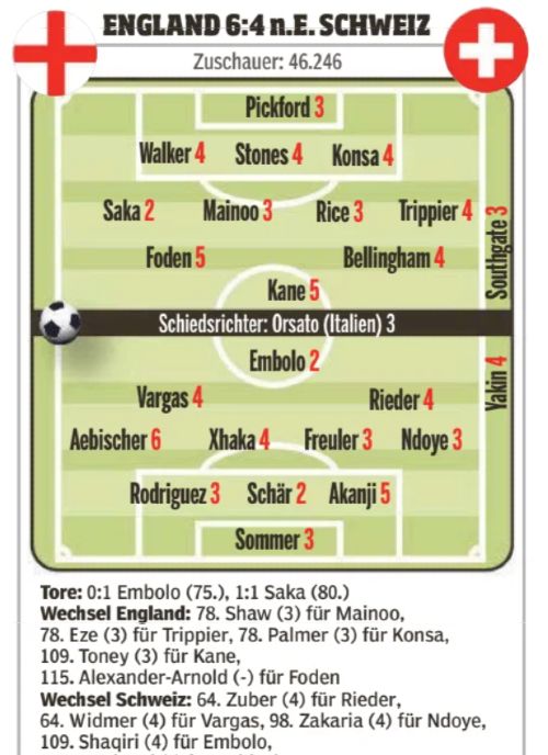 England Switzerland Player Ratings Bild(1)