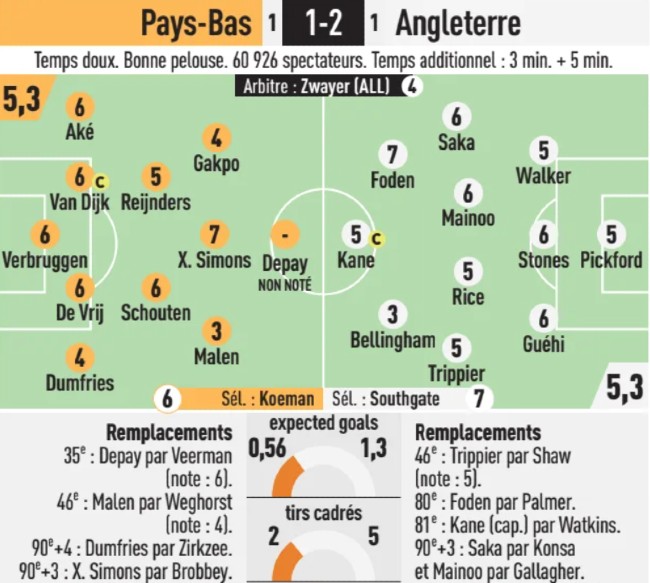 England vs Netherlands Player Ratings L'Equipe 2024