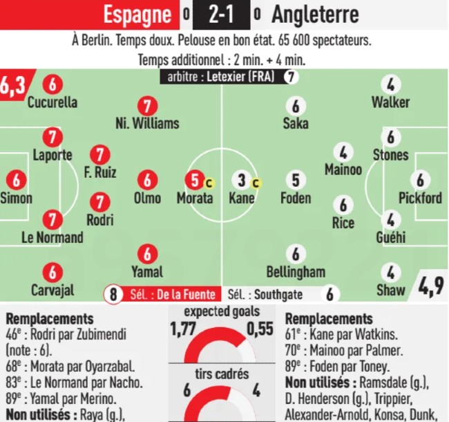 England vs Spain Player Ratings L'Equipe