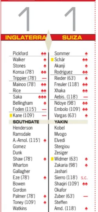 England vs Switzerland Diario AS Player Ratings Euro 2024