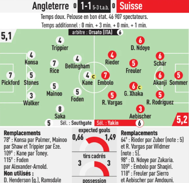 England vs Switzerland Player Ratings L'Equipe