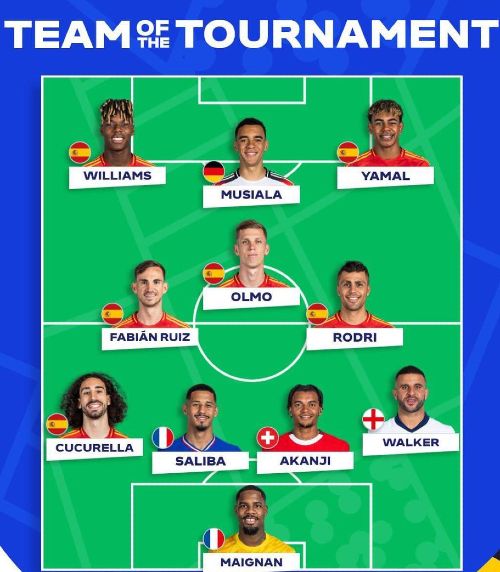 Euro 2024 Team of the Tournament Best XI