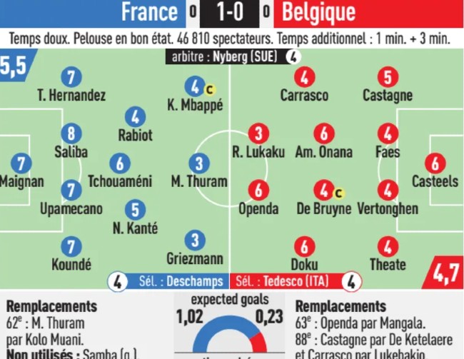 France vs Belgium L'Equipe player ratings