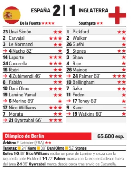 Marca Player Ratings Euro 2024 Final Spain England