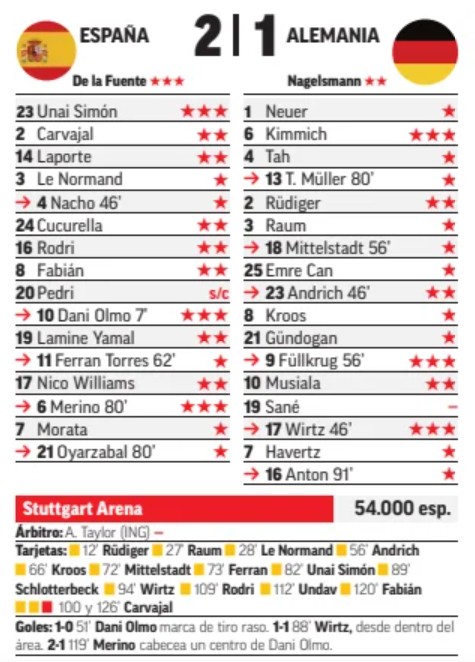 Marca player ratings Spain Germany