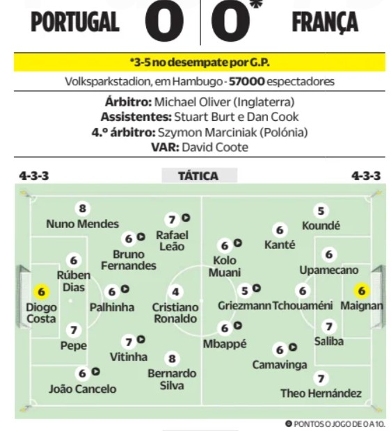 O Jogo player ratings Portugal vs France