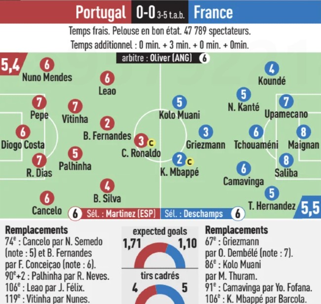 Portugal vs France Player Ratings L'Equipe