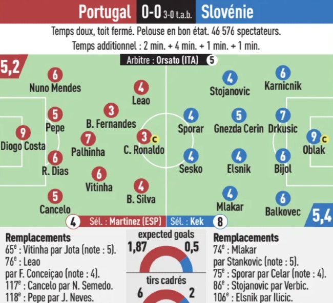 Portugal vs Slovenia Player Ratings L'Equipe