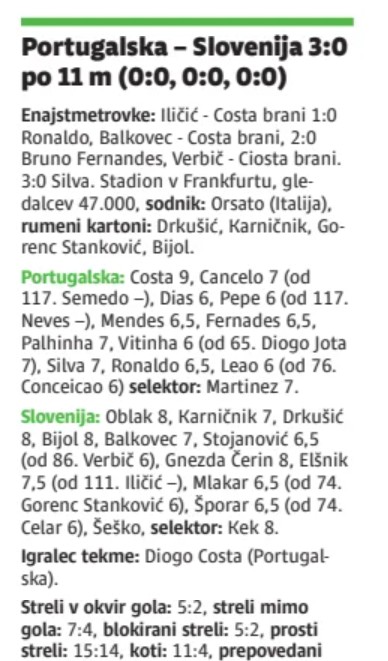 Portugalska Slovenija Player Ratings euro 2024