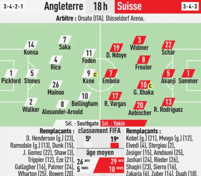 Predicted England lineup vs Switzerland 2024