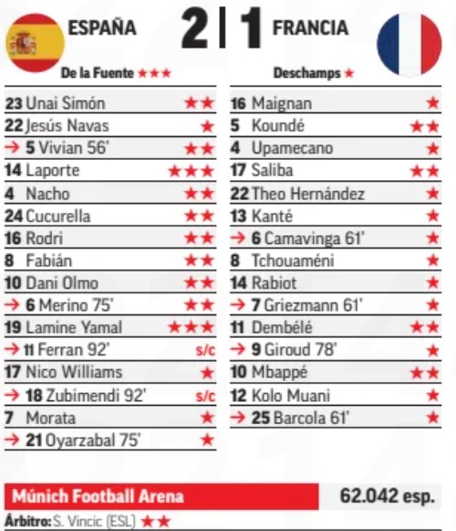 Spain France Marca Player Ratings Euro 2024