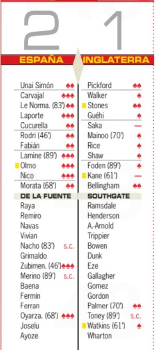 Spain National Football Team vs England Player Ratings Diario AS Newspaper