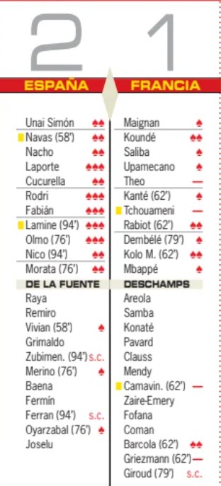 Spain National Team vs France Player Ratings Diario AS Spanish Newspaper (1)