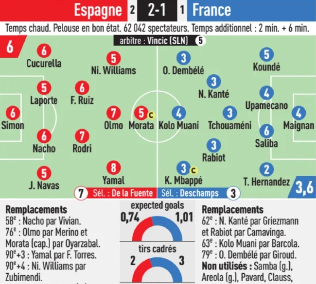 Spain vs France Euro 2024 Player Ratings L'Equipe