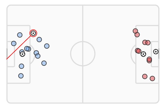 xG England vs Switzerland Euro 2024