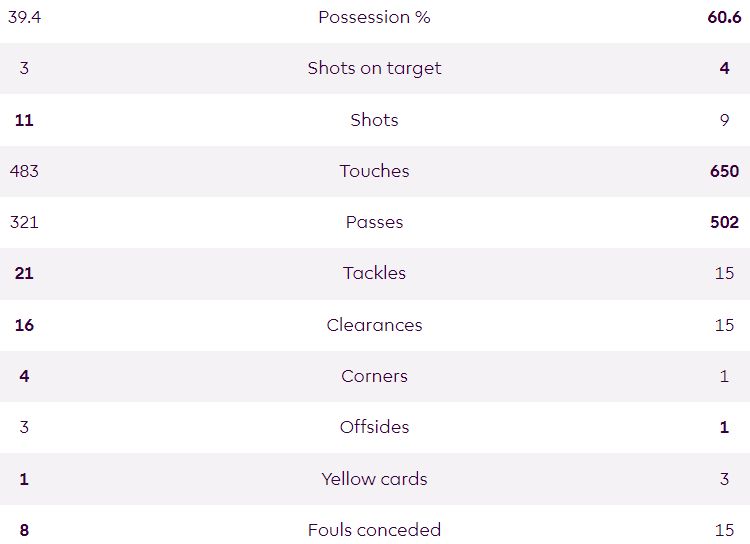 AVFC 0-2 AFC