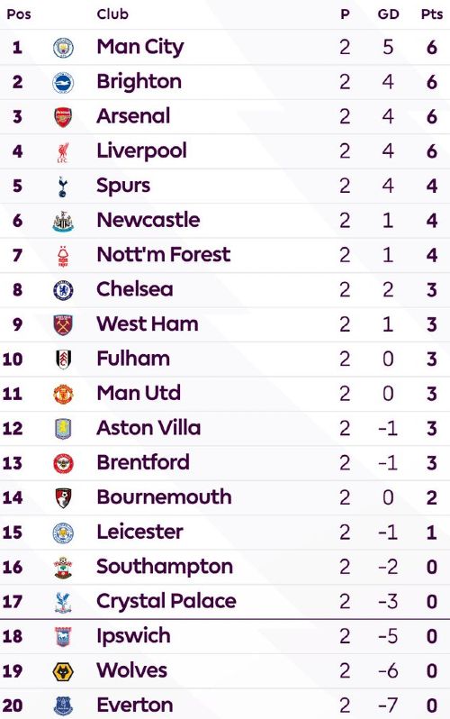 Premier League Table After GW2 24-25 season