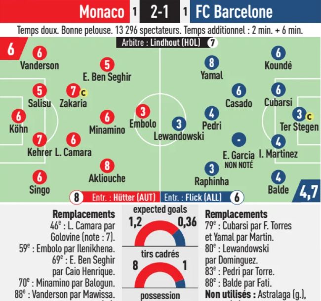 AS Monaco vs FC Barcelona Player Ratings UCL 2024