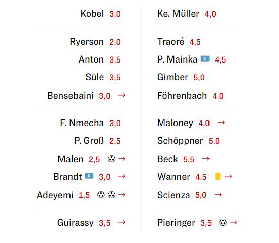 BVB FCH Player Ratings Kicker