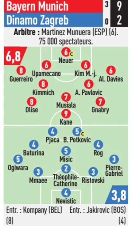 Bayern Munich vs Dinamo Zagreb 9-2 Player Ratings L'Equipe