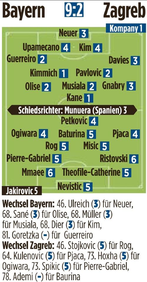 Bayern Zagreb Bild Player Ratings 2024 UCL