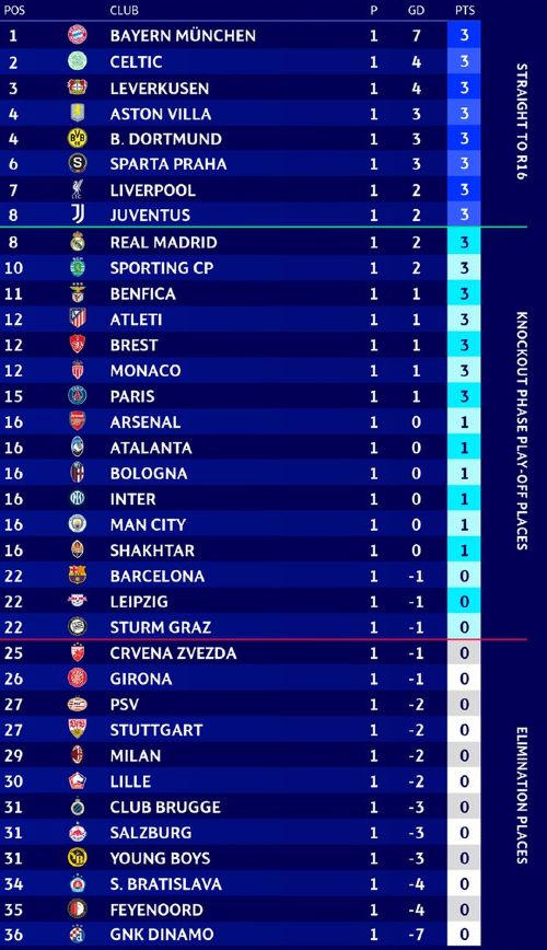 Champions League Table after Week 1 2024-25