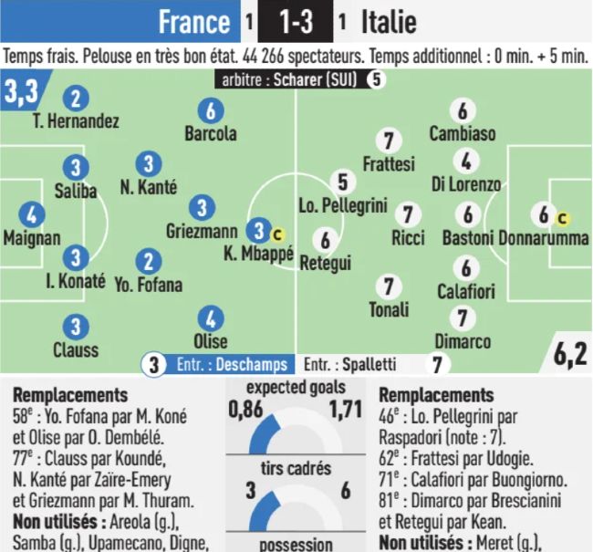 France vs Italy 2024 Player Ratings L'Equipe