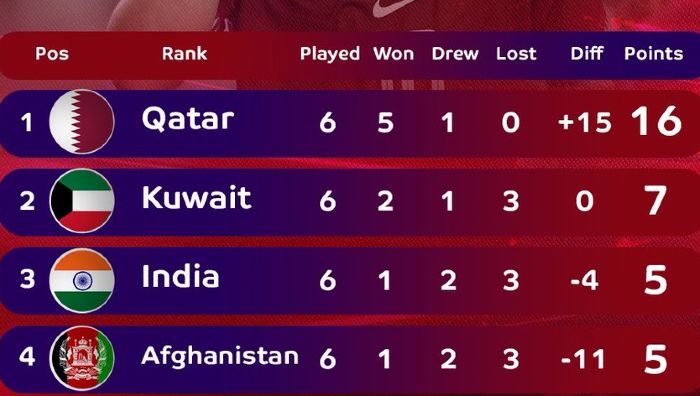 India national football team vs Qatar standings